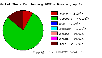 February 1st, 2022 Market Share Pie Chart