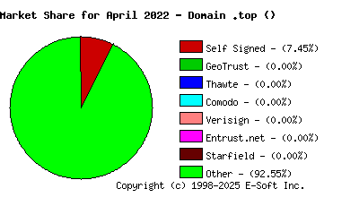 May 1st 2022 CA Market Share Pie Chart
