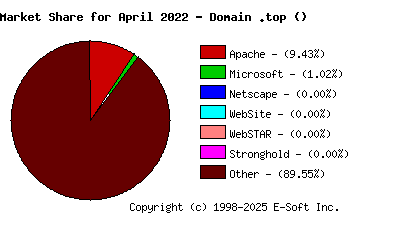 May 1st, 2022 Market Share Pie Chart