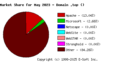 June 1st, 2023 Market Share Pie Chart