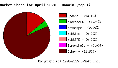 May 1st, 2024 Market Share Pie Chart