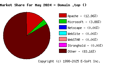 June 1st, 2024 Market Share Pie Chart