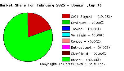 March 1st 2025 CA Market Share Pie Chart