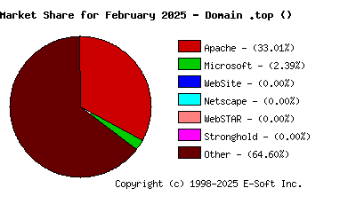 March 1st, 2025 Market Share Pie Chart