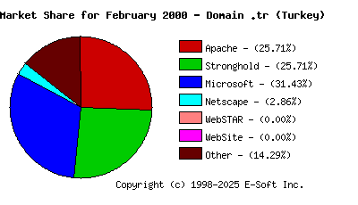 March 1st, 2000 Market Share Pie Chart