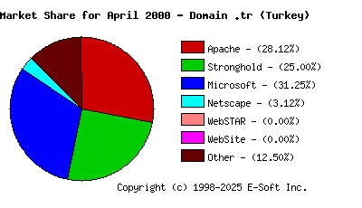 May 1st, 2000 Market Share Pie Chart
