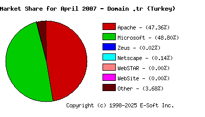 May 1st, 2007 Market Share Pie Chart