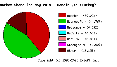 June 1st, 2015 Market Share Pie Chart