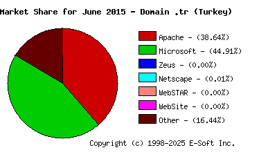 July 1st, 2015 Market Share Pie Chart