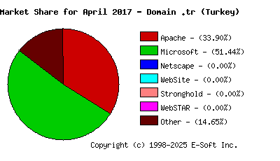 May 1st, 2017 Market Share Pie Chart