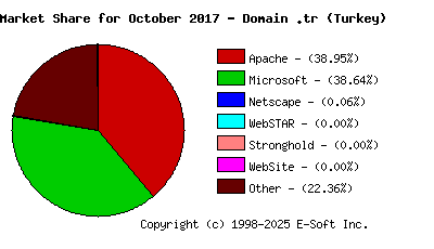 November 1st, 2017 Market Share Pie Chart