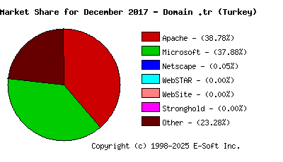 January 1st, 2018 Market Share Pie Chart