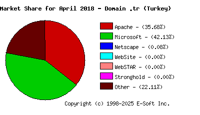May 1st, 2018 Market Share Pie Chart