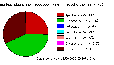 January 1st, 2022 Market Share Pie Chart
