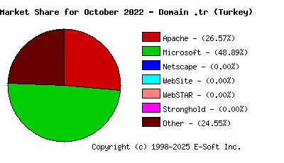 November 1st, 2022 Market Share Pie Chart