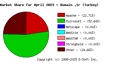 May 1st, 2023 Market Share Pie Chart