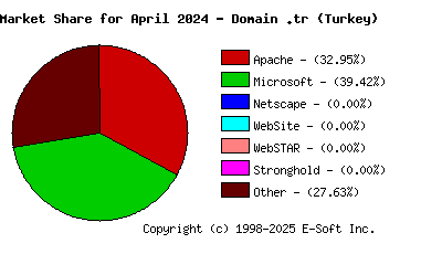 May 1st, 2024 Market Share Pie Chart