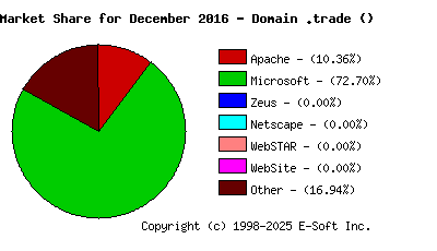 January 1st, 2017 Market Share Pie Chart