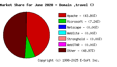 July 1st, 2020 Market Share Pie Chart