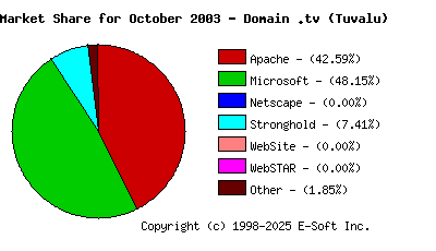 November 1st, 2003 Market Share Pie Chart