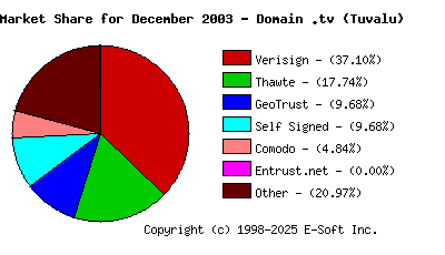 January 1st 2004 CA Market Share Pie Chart