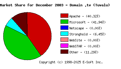 January 1st, 2004 Market Share Pie Chart