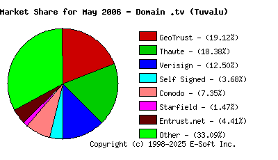 June 1st 2006 CA Market Share Pie Chart