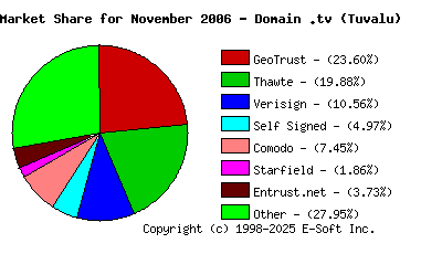 December 1st 2006 CA Market Share Pie Chart