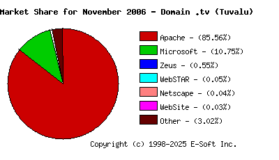 December 1st, 2006 Market Share Pie Chart