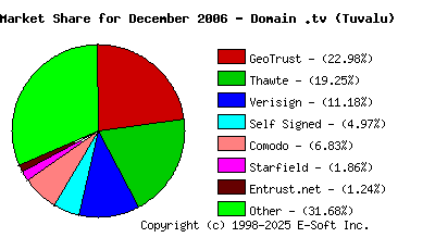January 1st 2007 CA Market Share Pie Chart