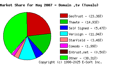 June 1st 2007 CA Market Share Pie Chart