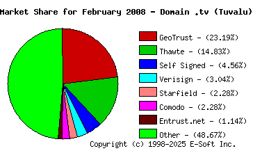 March 1st 2008 CA Market Share Pie Chart