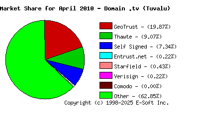 May 1st 2010 CA Market Share Pie Chart