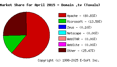 May 1st, 2015 Market Share Pie Chart