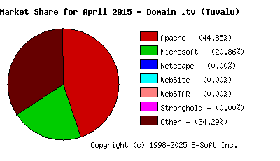 May 1st, 2015 Market Share Pie Chart