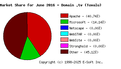 July 1st, 2016 Market Share Pie Chart