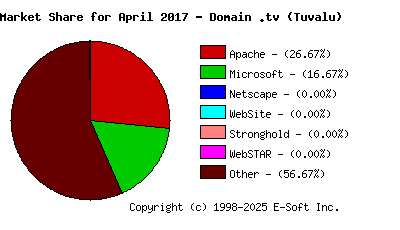 May 1st, 2017 Market Share Pie Chart