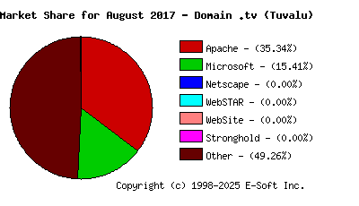 September 1st, 2017 Market Share Pie Chart