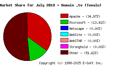 August 1st, 2019 Market Share Pie Chart