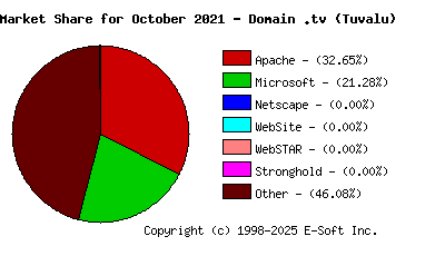 November 1st, 2021 Market Share Pie Chart