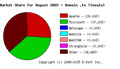 September 1st, 2022 Market Share Pie Chart