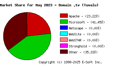 June 1st, 2023 Market Share Pie Chart