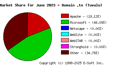 July 1st, 2023 Market Share Pie Chart