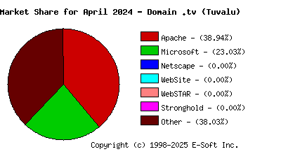 May 1st, 2024 Market Share Pie Chart