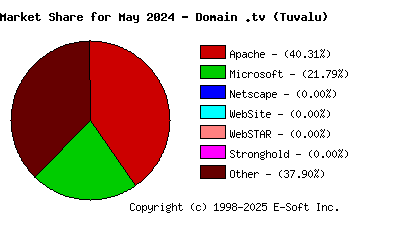 June 1st, 2024 Market Share Pie Chart