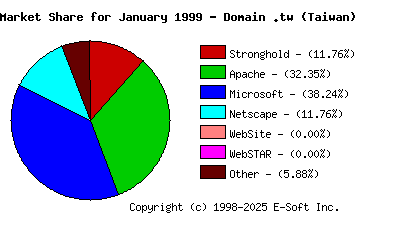 February 1st, 1999 Market Share Pie Chart