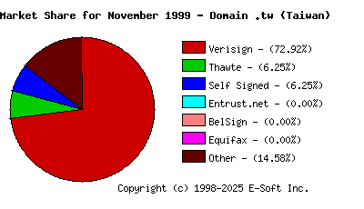 December 1st 1999 CA Market Share Pie Chart