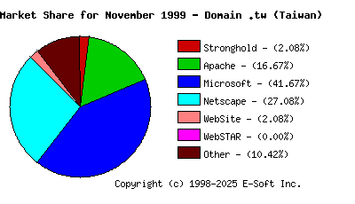 December 1st, 1999 Market Share Pie Chart