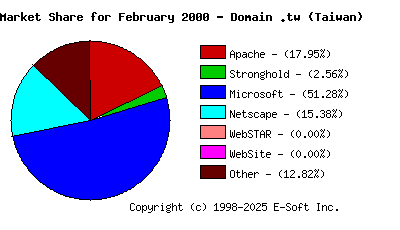 March 1st, 2000 Market Share Pie Chart