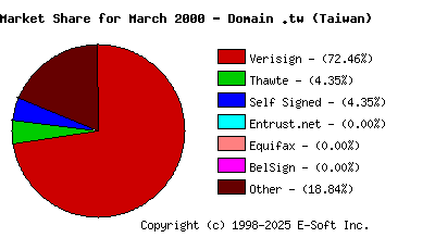 April 1st 2000 CA Market Share Pie Chart
